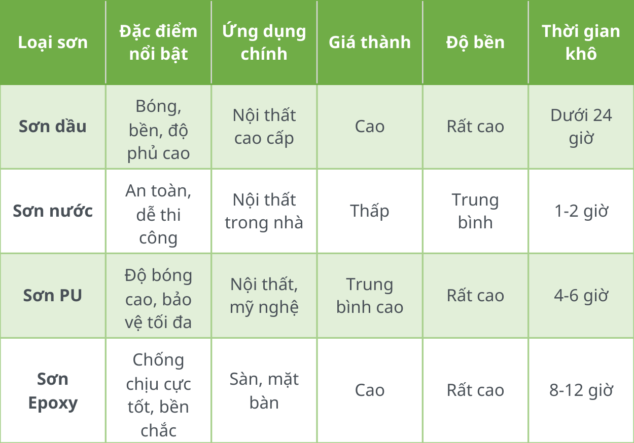 Cách chọn sơn đồ gỗ phù hợp cho từng mục đích - Vichem.vn