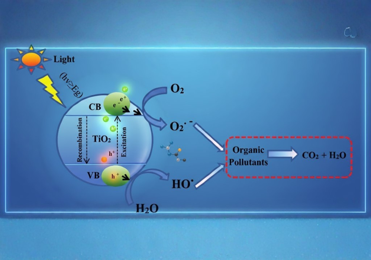 Photocatalytic mechanism - Vichem.vn