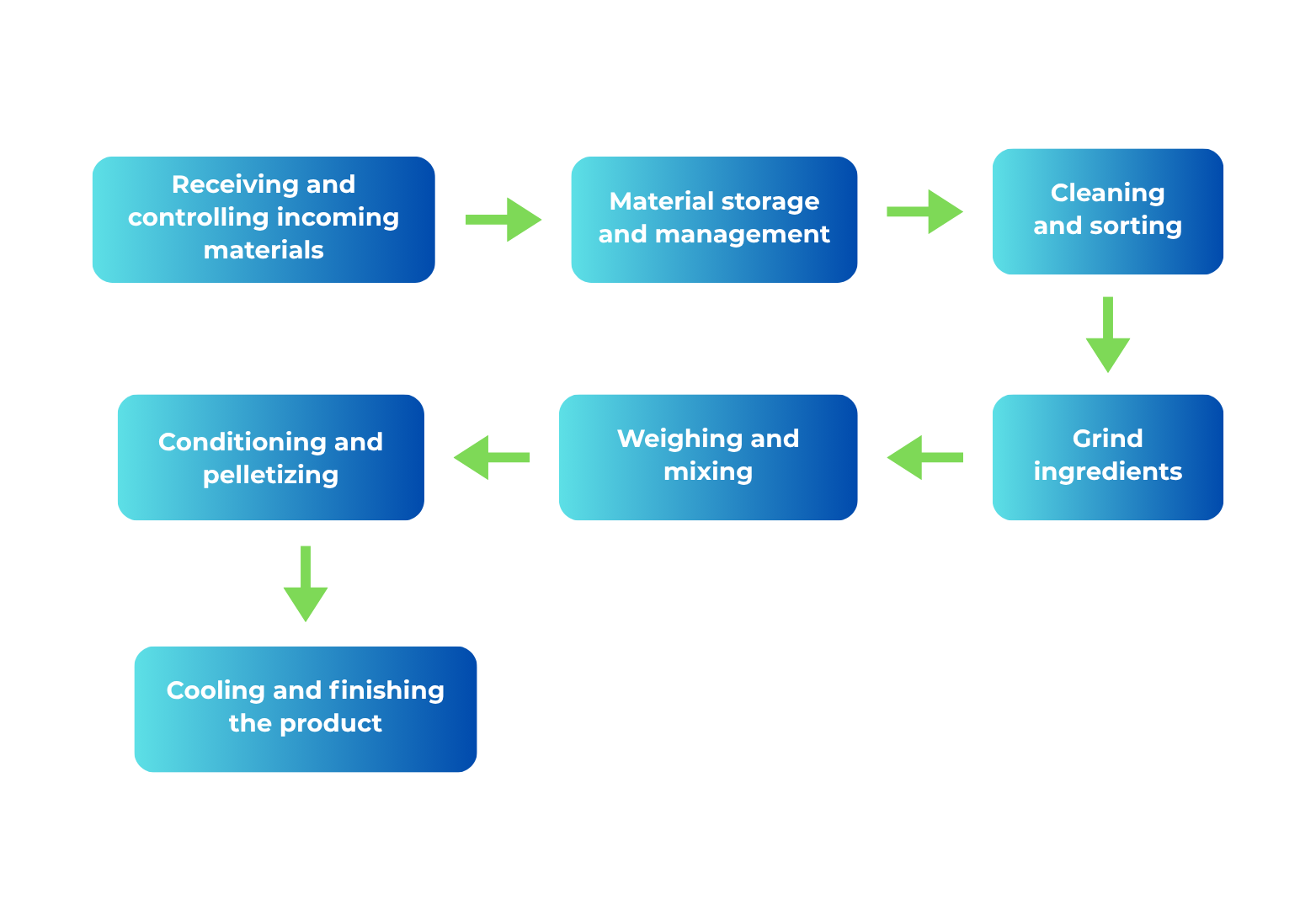 Modern industrial feed production process - Vichem.vn