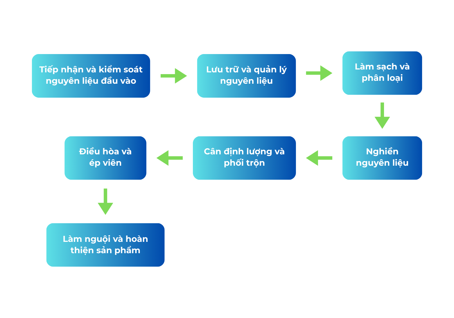 Quy trình sản xuất cám công nghiệp hiện đại - Vichem.vn