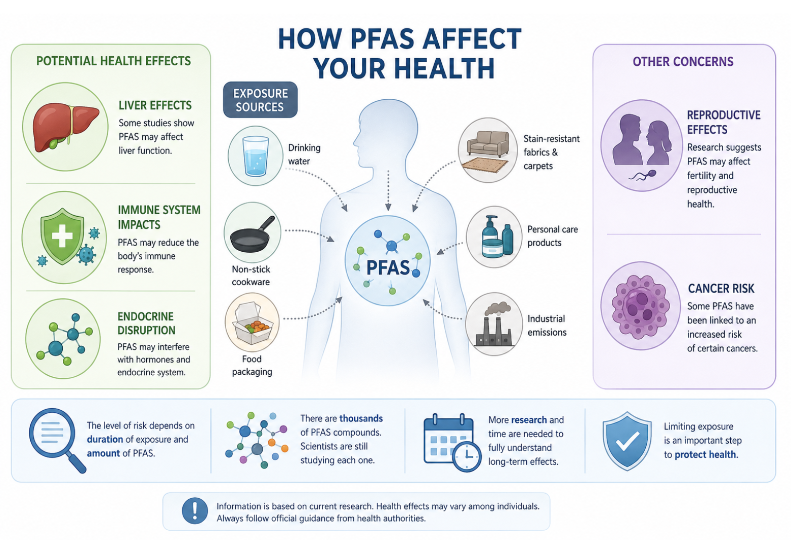 PFAS 如何影响人体健康? PFAS 如何影响人体健康?