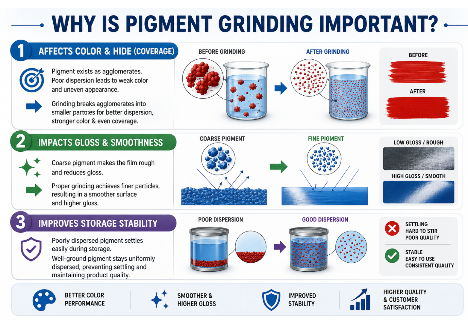 Why is the pigment grinding process important? Why is the pigment grinding process important?